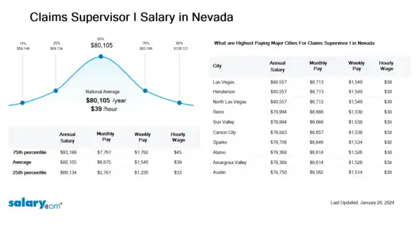Claims Supervisor I Salary in Nevada