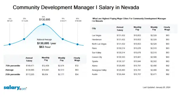 Community Development Manager I Salary in Nevada