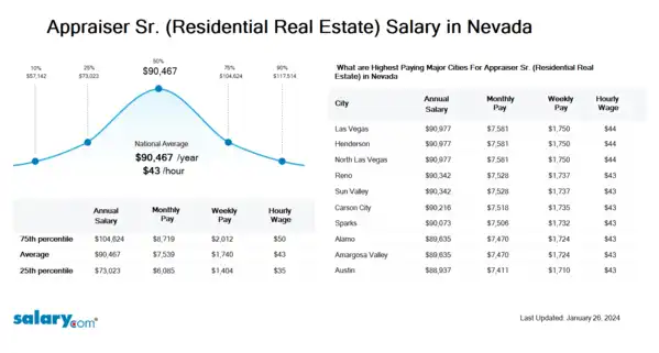 Appraiser Sr. (Residential Real Estate) Salary in Nevada