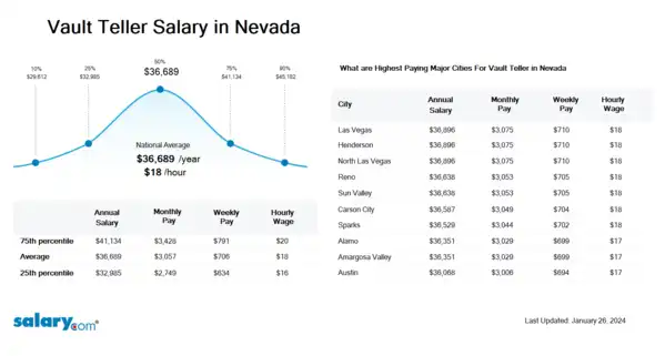 Vault Teller Salary in Nevada