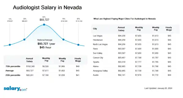 Audiologist Salary in Nevada