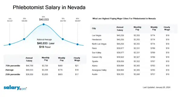 Phlebotomist Salary in Nevada