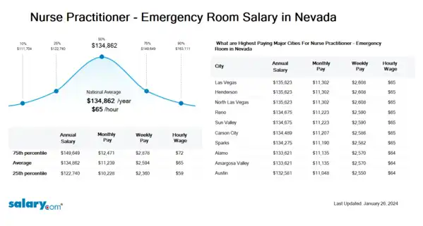 Nurse Practitioner - Emergency Room Salary in Nevada