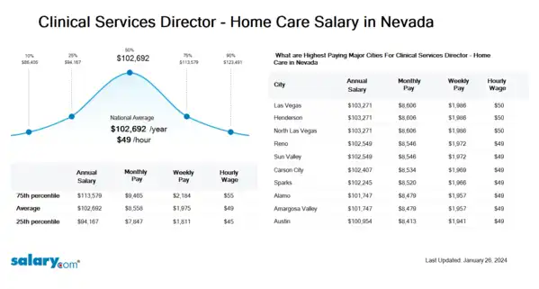 Clinical Services Director - Home Care Salary in Nevada