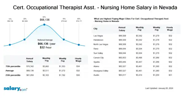Cert. Occupational Therapist Asst. - Nursing Home Salary in Nevada