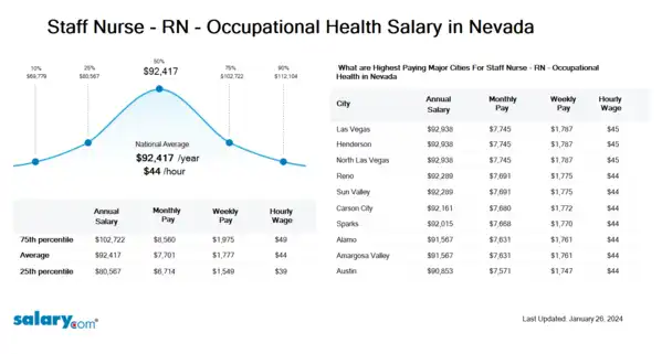 Staff Nurse - RN - Occupational Health Salary in Nevada