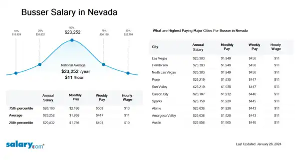 Busser Salary in Nevada