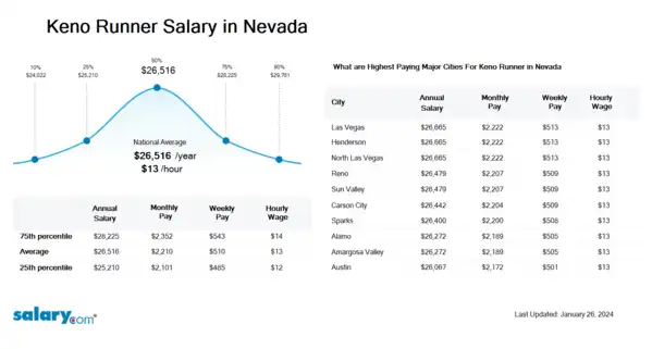 Keno Runner Salary in Nevada