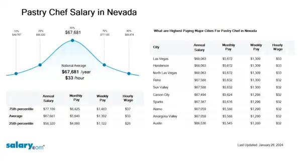 Pastry Chef Salary in Nevada
