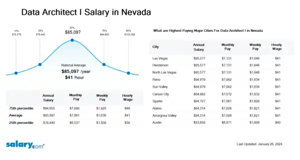 Data Architect I Salary in Nevada