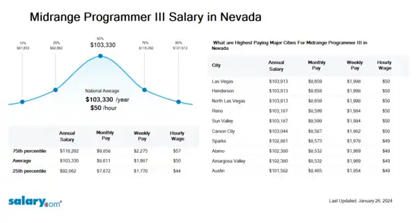 Midrange Programmer III Salary in Nevada