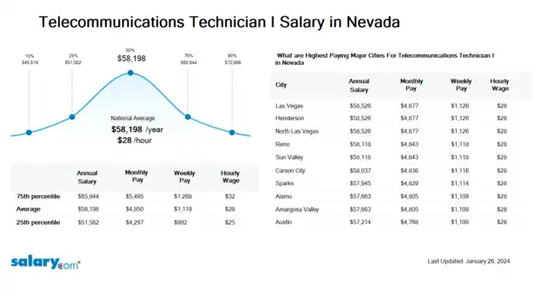 Telecommunications Technician I Salary in Nevada