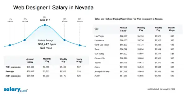 Web Designer I Salary in Nevada