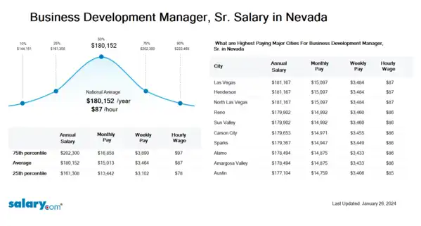Business Development Manager, Sr. Salary in Nevada