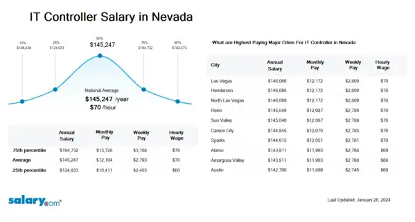 IT Controller Salary in Nevada