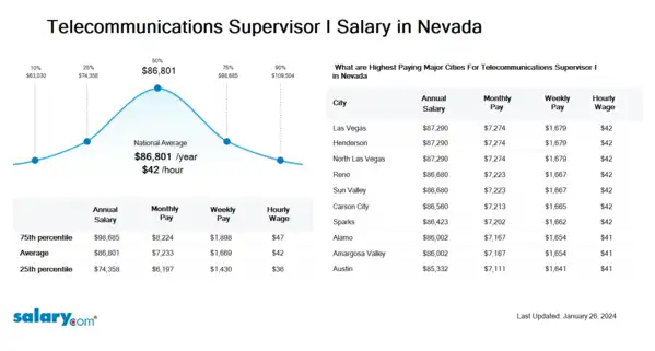 Telecommunications Supervisor I Salary in Nevada