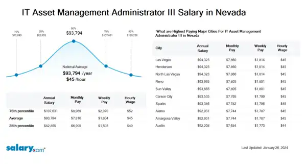 IT Asset Management Administrator III Salary in Nevada