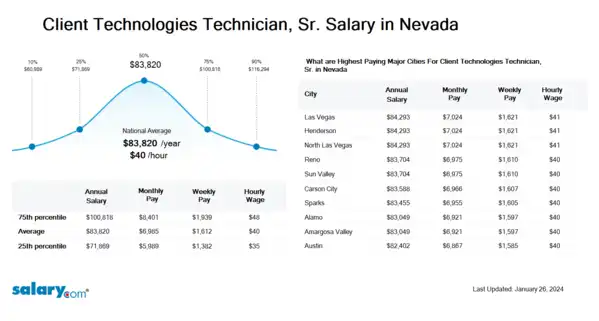 Client Technologies Technician, Sr. Salary in Nevada