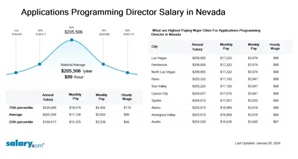 Applications Programming Director Salary in Nevada