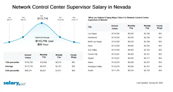 Network Control Center Supervisor Salary in Nevada