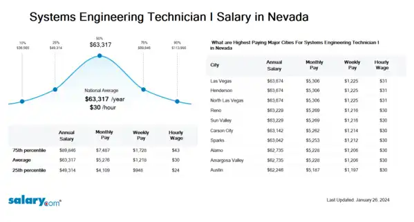 Systems Engineering Technician I Salary in Nevada