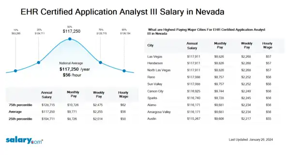 EHR Certified Application Analyst III Salary in Nevada