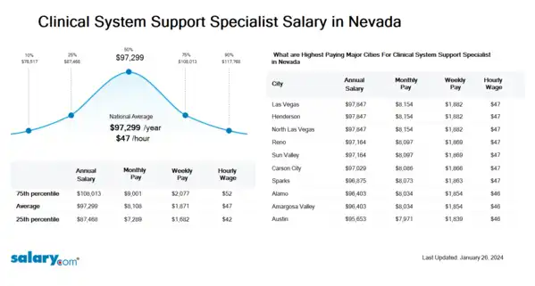 Clinical System Support Specialist Salary in Nevada