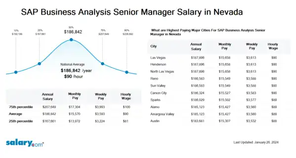 SAP Business Analysis Senior Manager Salary in Nevada
