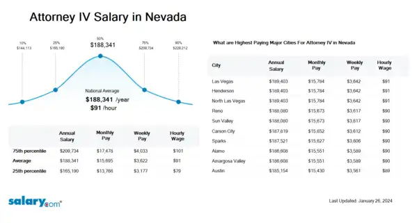 Attorney IV Salary in Nevada