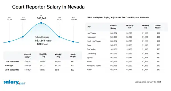 Court Reporter Salary in Nevada