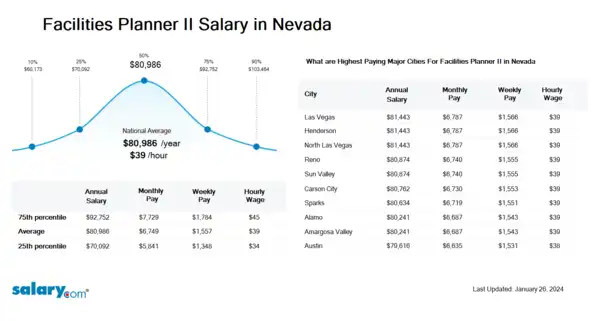 Facilities Planner II Salary in Nevada