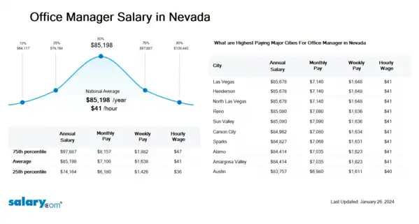 Office Manager Salary in Nevada