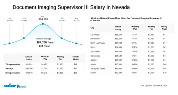 Document Imaging Supervisor III Salary in Nevada