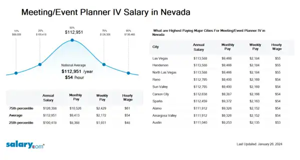 Meeting/Event Planner IV Salary in Nevada