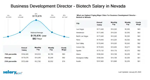Business Development Director - Biotech Salary in Nevada