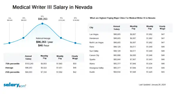 Medical Writer III Salary in Nevada