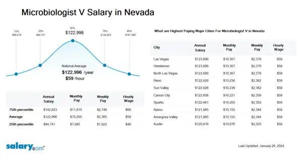 Microbiologist V Salary in Nevada