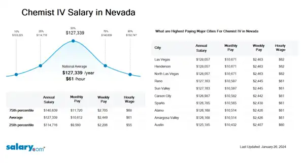 Chemist IV Salary in Nevada