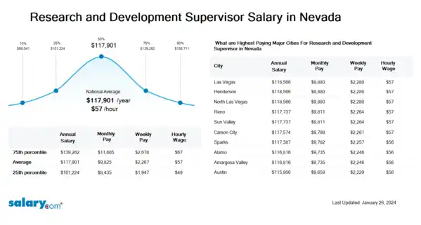 Research and Development Supervisor Salary in Nevada