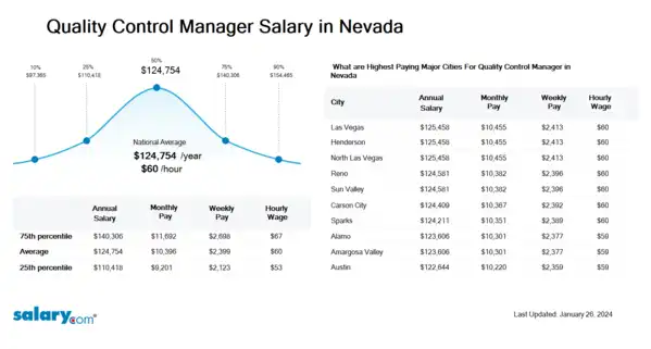 Quality Control Manager Salary in Nevada