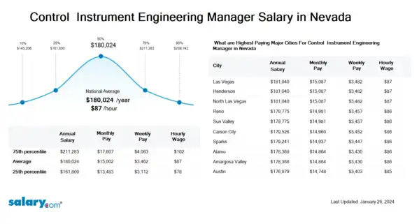 Control & Instrument Engineering Manager Salary in Nevada