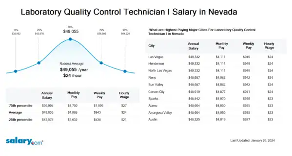 Laboratory Quality Control Technician I Salary in Nevada