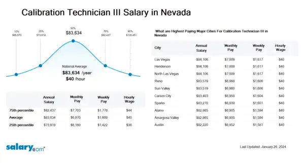 Calibration Technician III Salary in Nevada