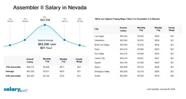 Assembler II Salary in Nevada
