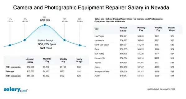 Camera and Photographic Equipment Repairer Salary in Nevada