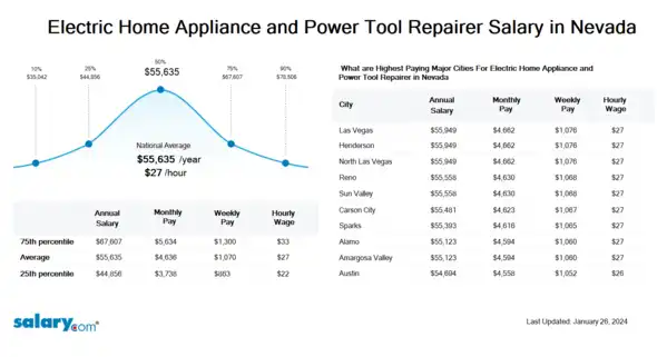 Electric Home Appliance and Power Tool Repairer Salary in Nevada