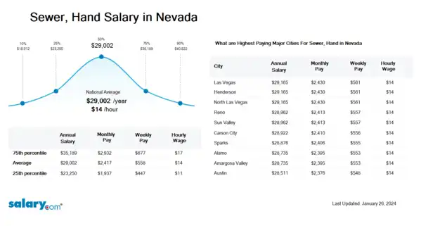 Sewer, Hand Salary in Nevada