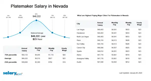 Platemaker Salary in Nevada