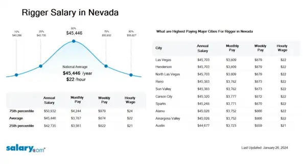 Rigger Salary in Nevada