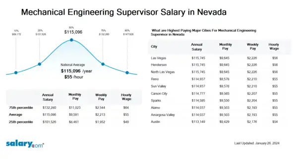 Mechanical Engineering Supervisor Salary in Nevada